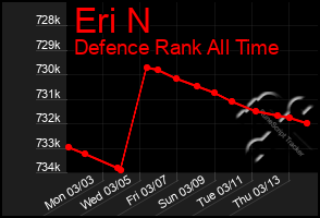 Total Graph of Eri N