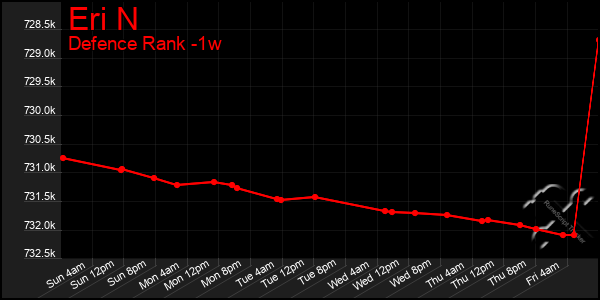 Last 7 Days Graph of Eri N