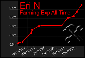 Total Graph of Eri N