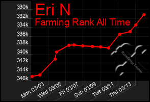 Total Graph of Eri N