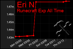 Total Graph of Eri N