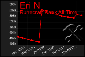 Total Graph of Eri N