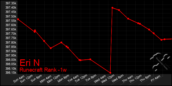 Last 7 Days Graph of Eri N