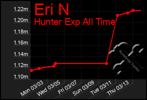 Total Graph of Eri N