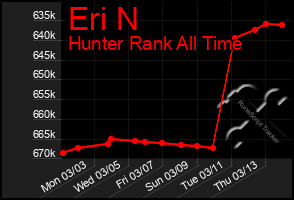 Total Graph of Eri N