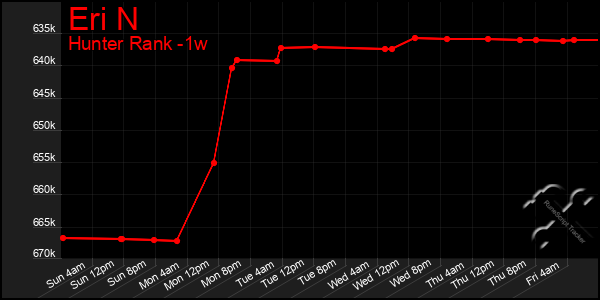 Last 7 Days Graph of Eri N