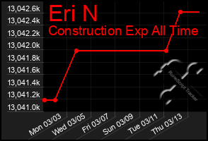 Total Graph of Eri N