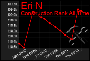 Total Graph of Eri N