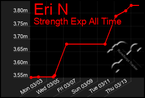 Total Graph of Eri N