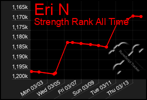 Total Graph of Eri N