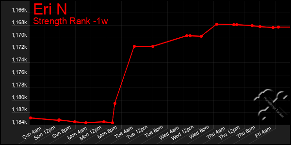 Last 7 Days Graph of Eri N