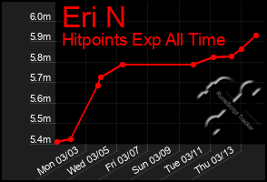 Total Graph of Eri N