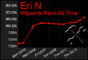 Total Graph of Eri N