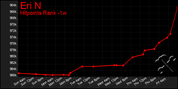 Last 7 Days Graph of Eri N