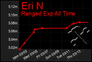 Total Graph of Eri N