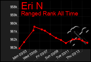 Total Graph of Eri N