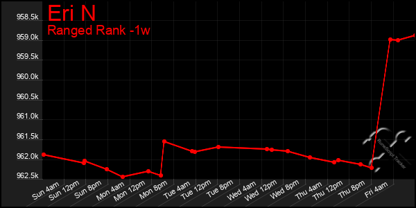 Last 7 Days Graph of Eri N