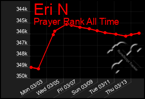 Total Graph of Eri N