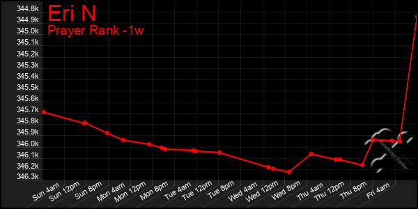 Last 7 Days Graph of Eri N