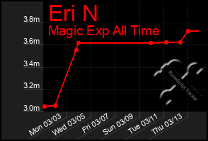 Total Graph of Eri N