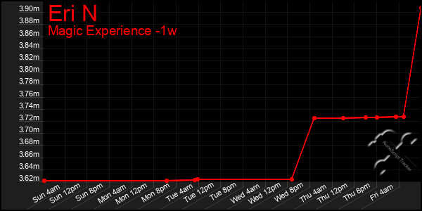 Last 7 Days Graph of Eri N