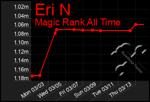 Total Graph of Eri N