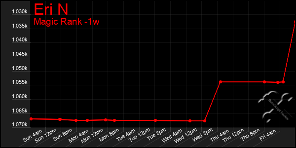 Last 7 Days Graph of Eri N