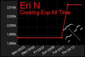 Total Graph of Eri N