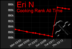 Total Graph of Eri N