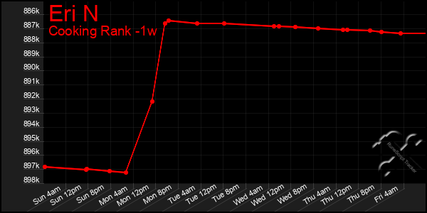 Last 7 Days Graph of Eri N