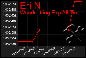 Total Graph of Eri N