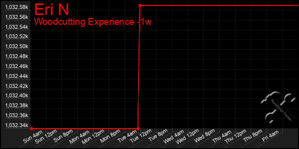 Last 7 Days Graph of Eri N