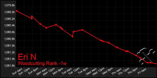 Last 7 Days Graph of Eri N