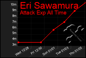 Total Graph of Eri Sawamura