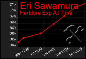 Total Graph of Eri Sawamura