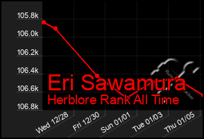 Total Graph of Eri Sawamura