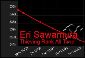 Total Graph of Eri Sawamura