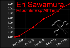 Total Graph of Eri Sawamura