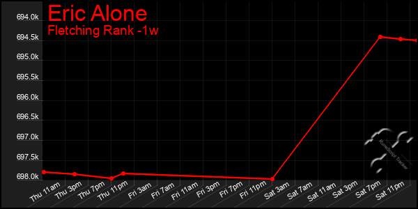 Last 7 Days Graph of Eric Alone