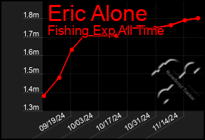 Total Graph of Eric Alone