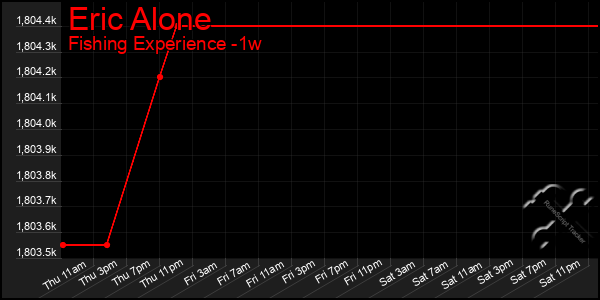 Last 7 Days Graph of Eric Alone