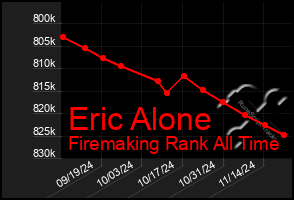 Total Graph of Eric Alone