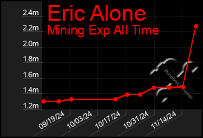 Total Graph of Eric Alone