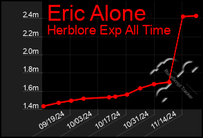 Total Graph of Eric Alone