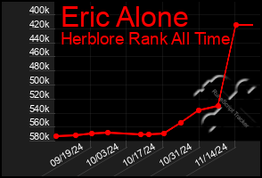 Total Graph of Eric Alone