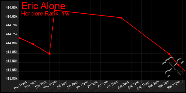 Last 7 Days Graph of Eric Alone