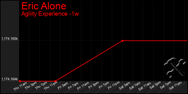 Last 7 Days Graph of Eric Alone