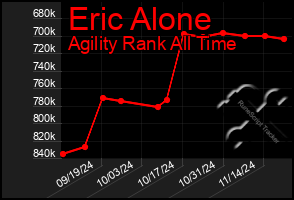 Total Graph of Eric Alone