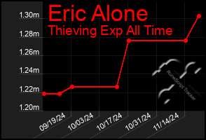 Total Graph of Eric Alone