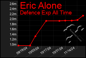 Total Graph of Eric Alone